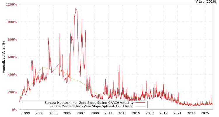 graph of Sanara Medtech Inc S0GARCH
