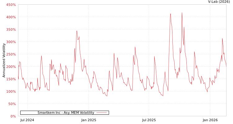 graph of Smartkem Inc AMEM