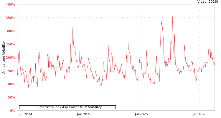 graph of Smartkem Inc APMEM