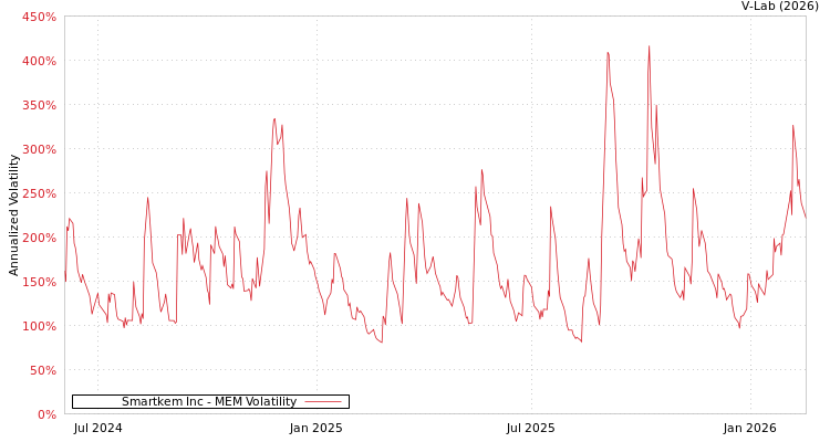 graph of Smartkem Inc MEM