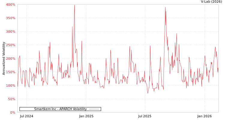 graph of Smartkem Inc APARCH