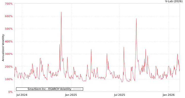 graph of Smartkem Inc EGARCH