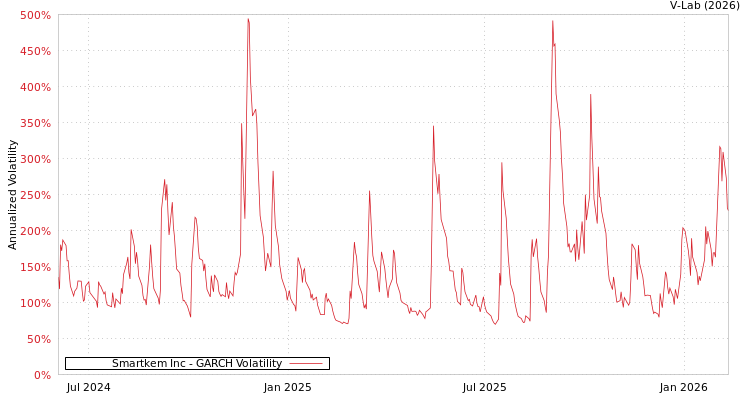 graph of Smartkem Inc GARCH