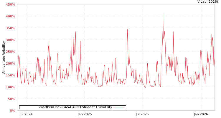 graph of Smartkem Inc GAS-GARCH-T
