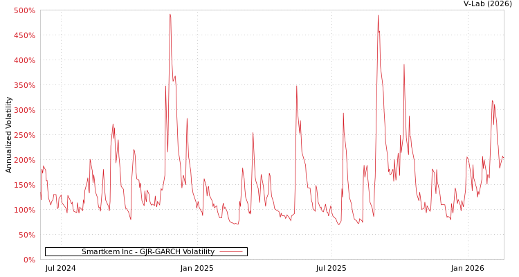 graph of Smartkem Inc GJR-GARCH