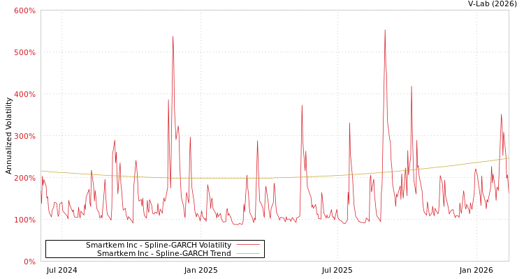 graph of Smartkem Inc SGARCH