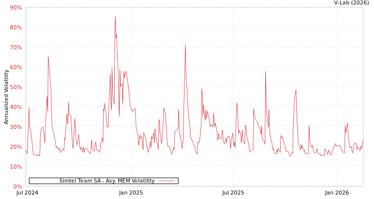 graph of Simtel Team SA AMEM