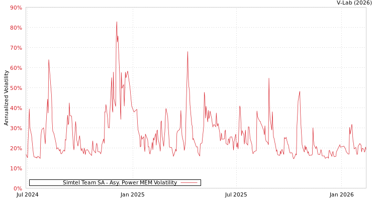 graph of Simtel Team SA APMEM