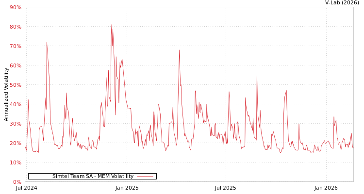 graph of Simtel Team SA MEM