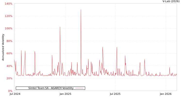 graph of Simtel Team SA AGARCH