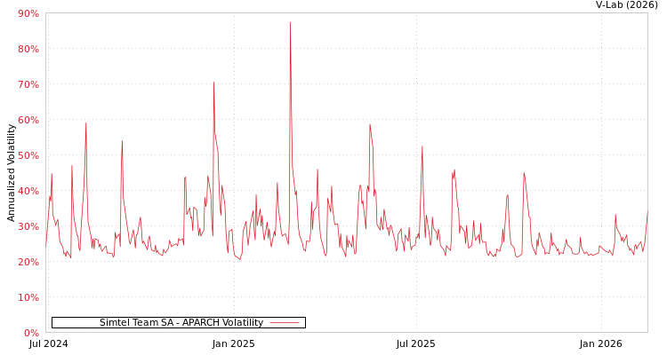 graph of Simtel Team SA APARCH