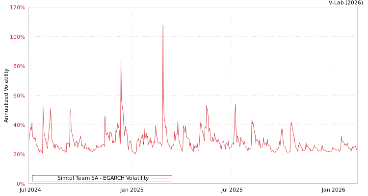 graph of Simtel Team SA EGARCH