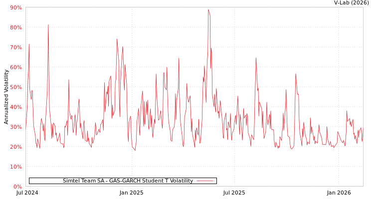 graph of Simtel Team SA GAS-GARCH-T