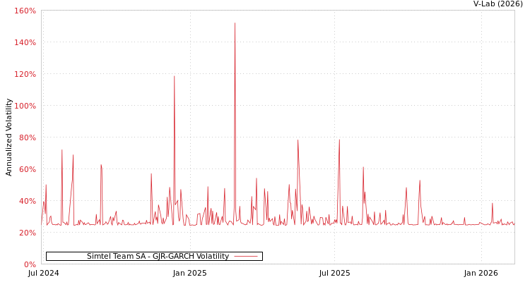 graph of Simtel Team SA GJR-GARCH