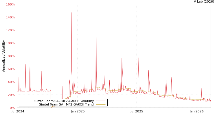 graph of Simtel Team SA MF2-GARCH