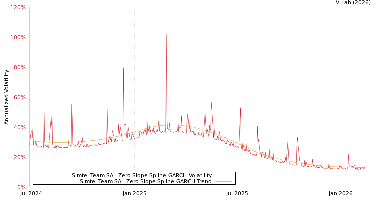 graph of Simtel Team SA S0GARCH