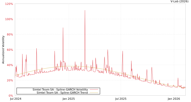 graph of Simtel Team SA SGARCH