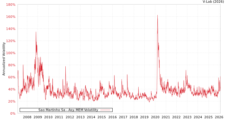graph of Sao Martinho Sa AMEM