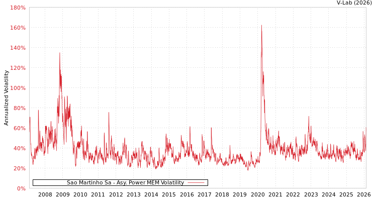 graph of Sao Martinho Sa APMEM