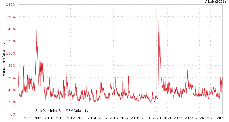 graph of Sao Martinho Sa MEM
