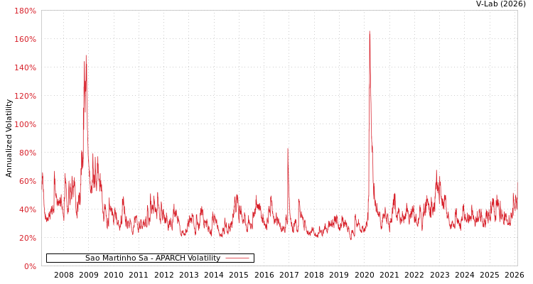 graph of Sao Martinho Sa APARCH
