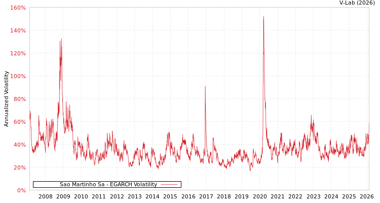 graph of Sao Martinho Sa EGARCH