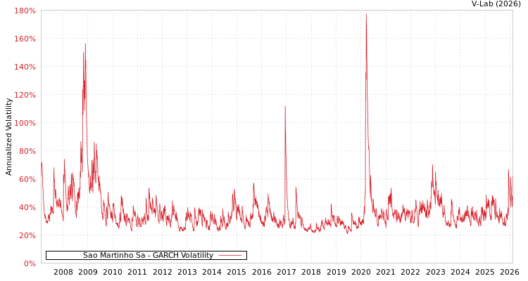 graph of Sao Martinho Sa GARCH