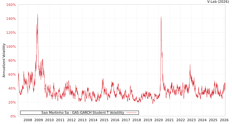 graph of Sao Martinho Sa GAS-GARCH-T