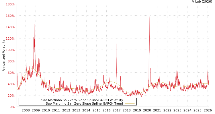 graph of Sao Martinho Sa S0GARCH