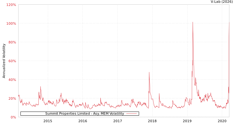 graph of Summit Properties Limited AMEM