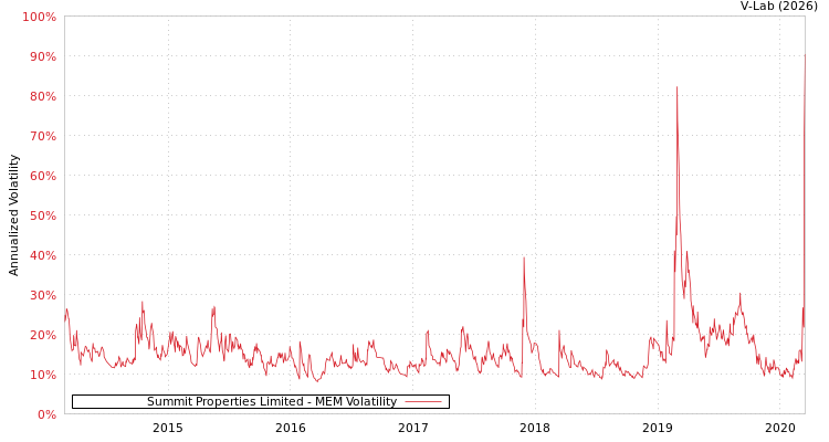 graph of Summit Properties Limited MEM