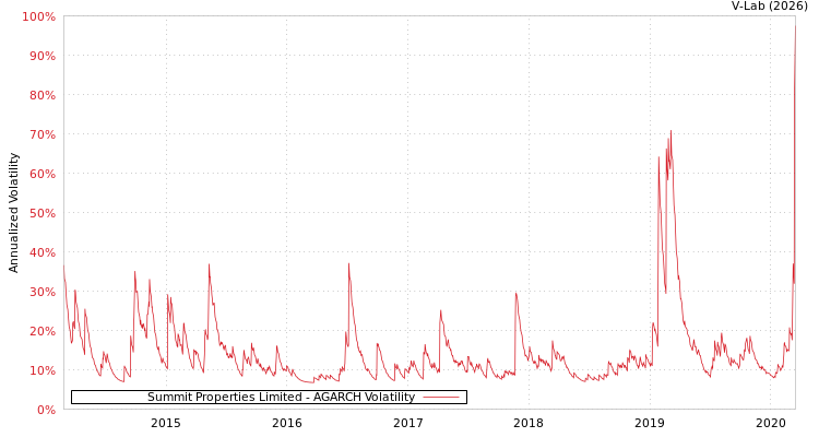 graph of Summit Properties Limited AGARCH