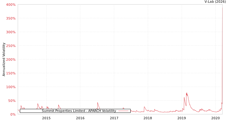 graph of Summit Properties Limited APARCH