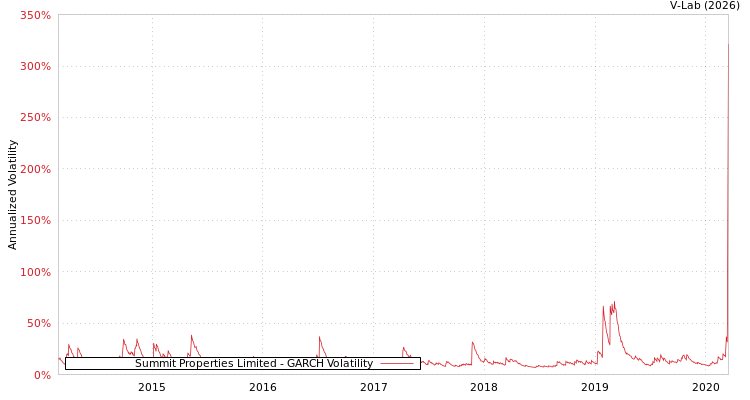 graph of Summit Properties Limited GARCH