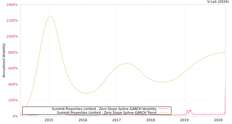 graph of Summit Properties Limited S0GARCH