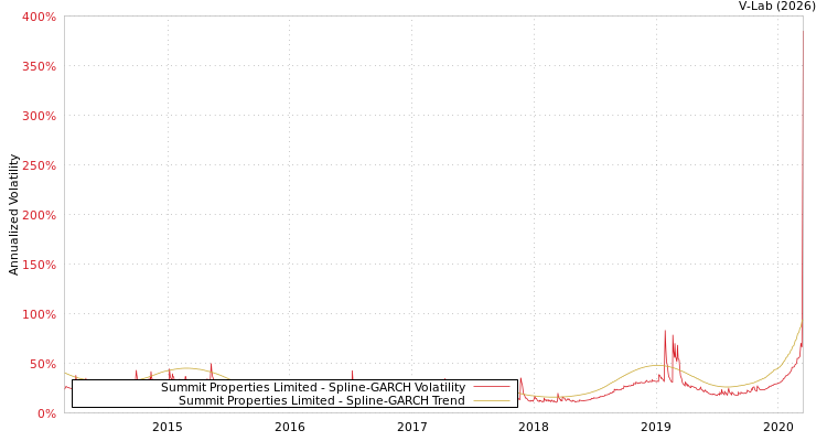 graph of Summit Properties Limited SGARCH
