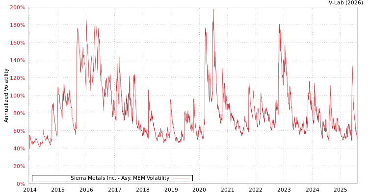 graph of Sierra Metals Inc. AMEM