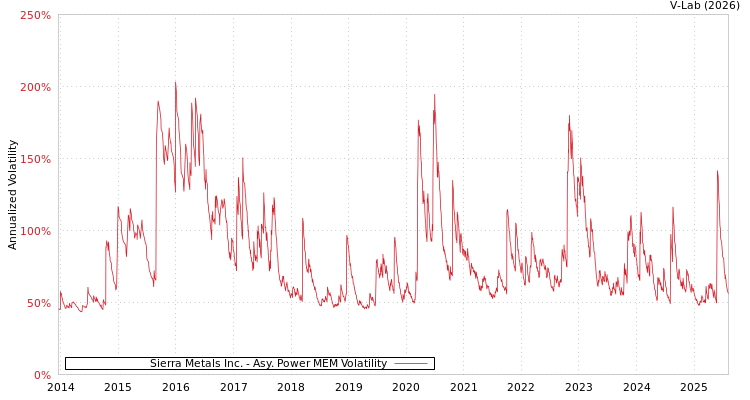 graph of Sierra Metals Inc. APMEM