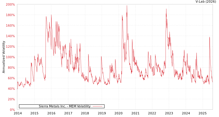 graph of Sierra Metals Inc. MEM