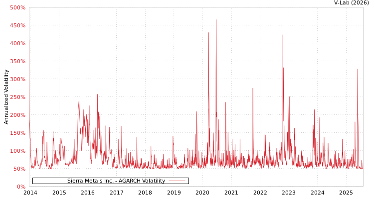 graph of Sierra Metals Inc. AGARCH