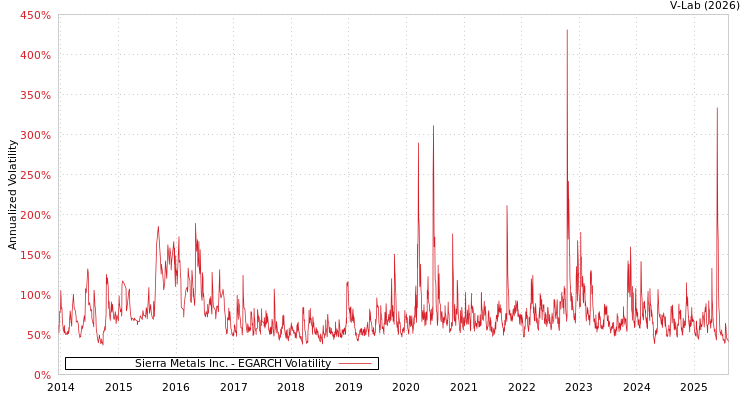 graph of Sierra Metals Inc. EGARCH