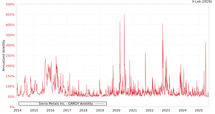 graph of Sierra Metals Inc. GARCH