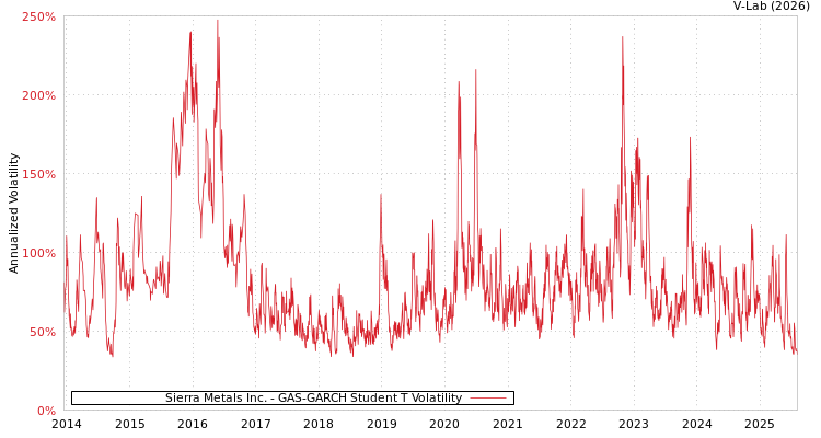 graph of Sierra Metals Inc. GAS-GARCH-T