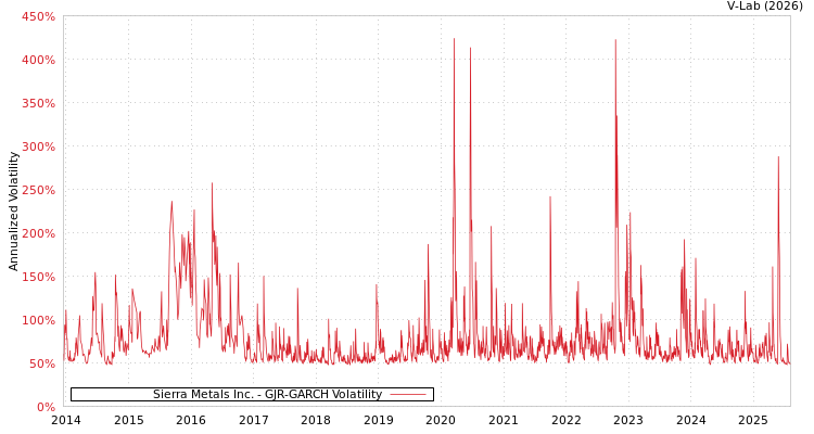 graph of Sierra Metals Inc. GJR-GARCH