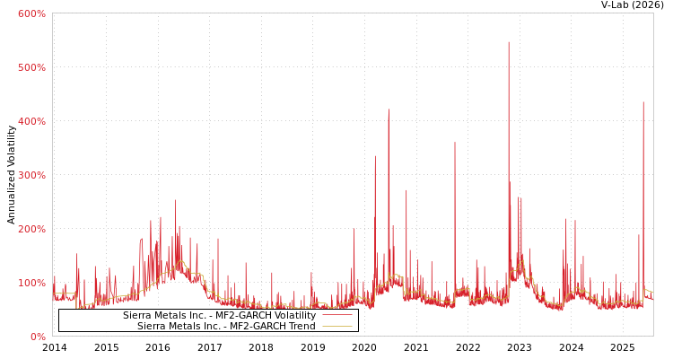 graph of Sierra Metals Inc. MF2-GARCH