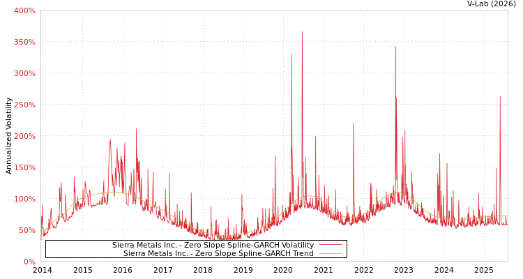 graph of Sierra Metals Inc. S0GARCH