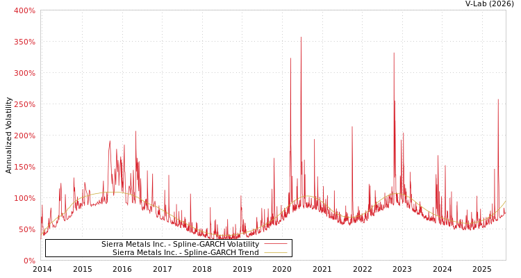 graph of Sierra Metals Inc. SGARCH