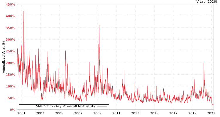 graph of SMTC Corp APMEM