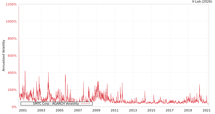 graph of SMTC Corp AGARCH