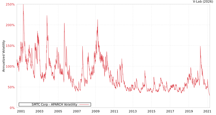 graph of SMTC Corp APARCH